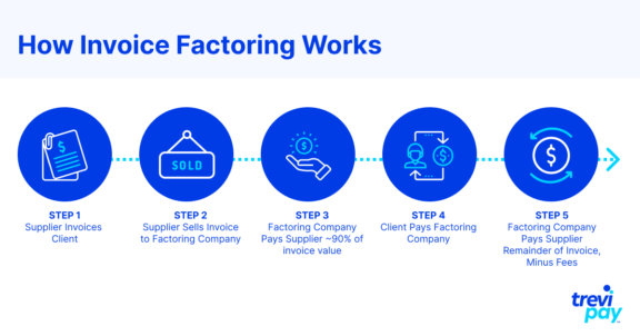 How Much Does Invoice Factoring Cost? - TreviPay