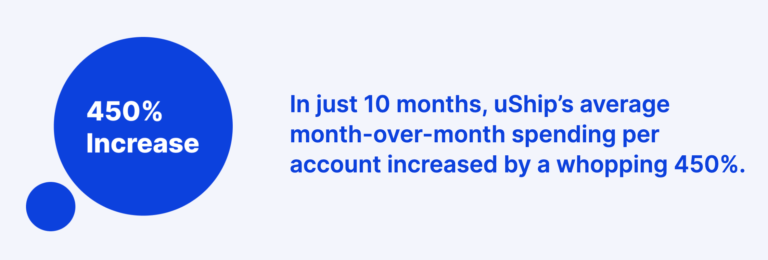 Blue graphic saying "In just 10 months, uShip's average month-over-month spending per account increased by 450%"