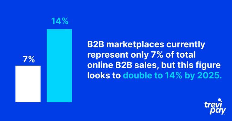 B2B marketplace percentage of online sales