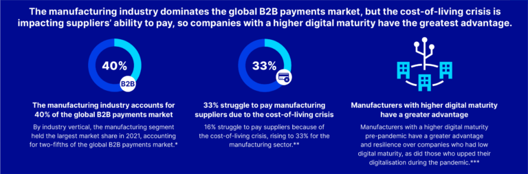 Clip from the infographic titled the manufacturing industry dominates the global B2B payments market, but the cost-of-living crisis is impactnig suppliers ability to pay, so companies with a higher digital maturity have the greatest advantage.