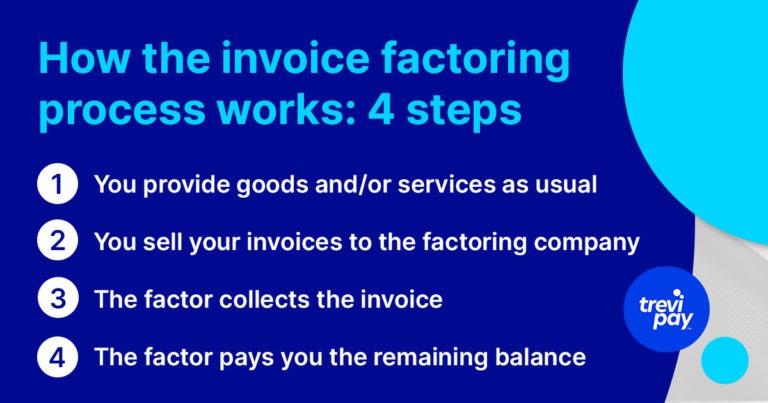 invoice factoring process in 4 steps bullet points