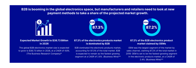 B2B is booming in the global electronics space, but manufacturers and retailers need to look at new payment methods to take a share of the projected market growth. Three charts with info: expected market growth to $38.73 Billion in 2026 ; 87.3% of the electronics products market is dominated by b2b; 87.2% of the B2B electronics product market claimed by OEMs.
