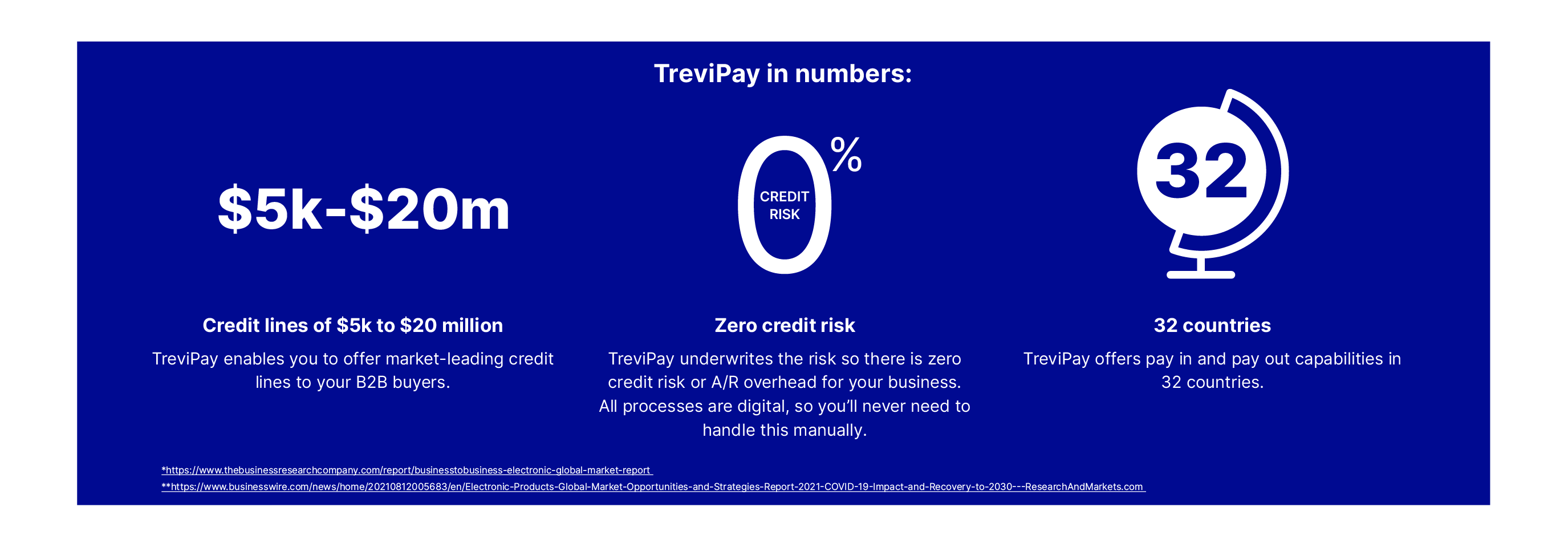 Trevipay in numbers. Three infographics with the information; credit lines of $5k to $20 million, zero credit risk, 32 countries.