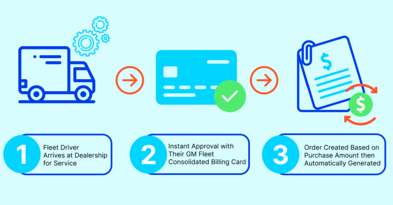 Step by step process. 1 - fleet driver arrives at dealership for service. 2 - instant approval with their GM fleet consolidated billing card. 3 - order created based on purchase amount then automatically generated.