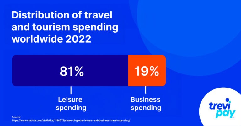 chart showing percentages of travel spending distribution for leisure (81%) and business (19%)
