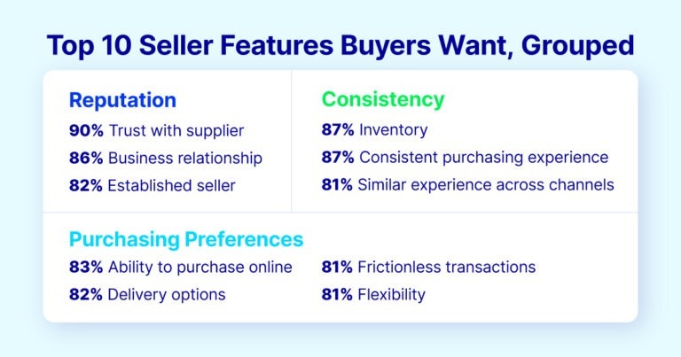 Top 10 seller features buyers want graphic