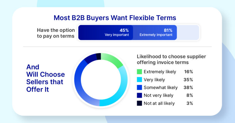 Statistics showing why B2B sellers should offer more flexible terms in the UK for their buyers