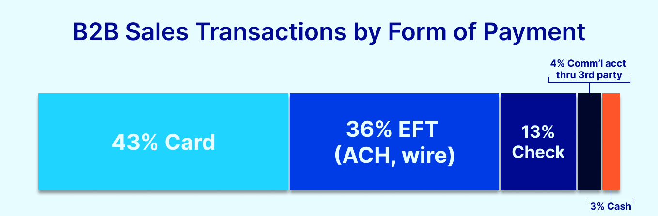 B2B Sales Transactions by form of payment bar graph
