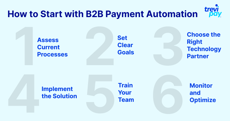 This image shows a step-by-step guide for starting with B2B payment automation, presented in six numbered steps:

1. Assess Current Processes
2. Set Clear Goals
3. Choose the Right Technology Partner
4. Implement the Solution
5. Train Your Team
6. Monitor and Optimize