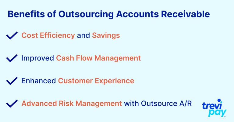 This image shows the benefits of outsourcing accounts receivable. The benefits include:

Cost Efficiency and Savings,
Improved Cash Flow Management,
Enhanced Customer Experience and
Advanced Risk Management with Outsourced A/R