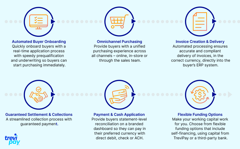 TreviPay's order-to-cash flow