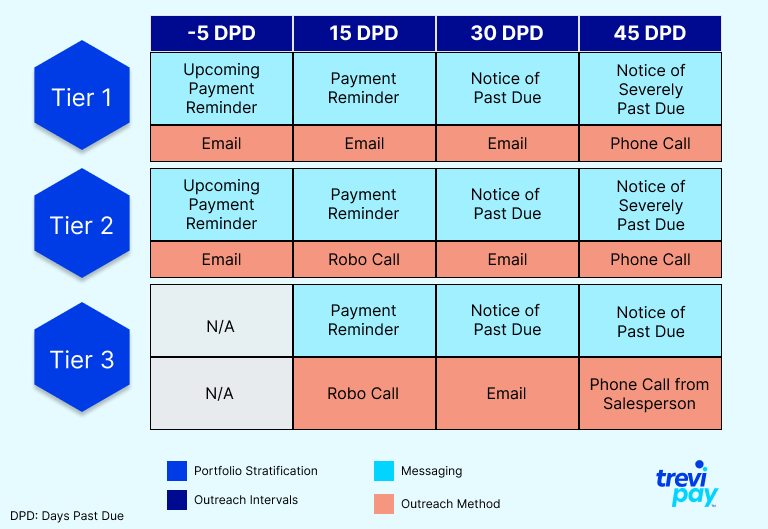 The TreviPay collection framework,