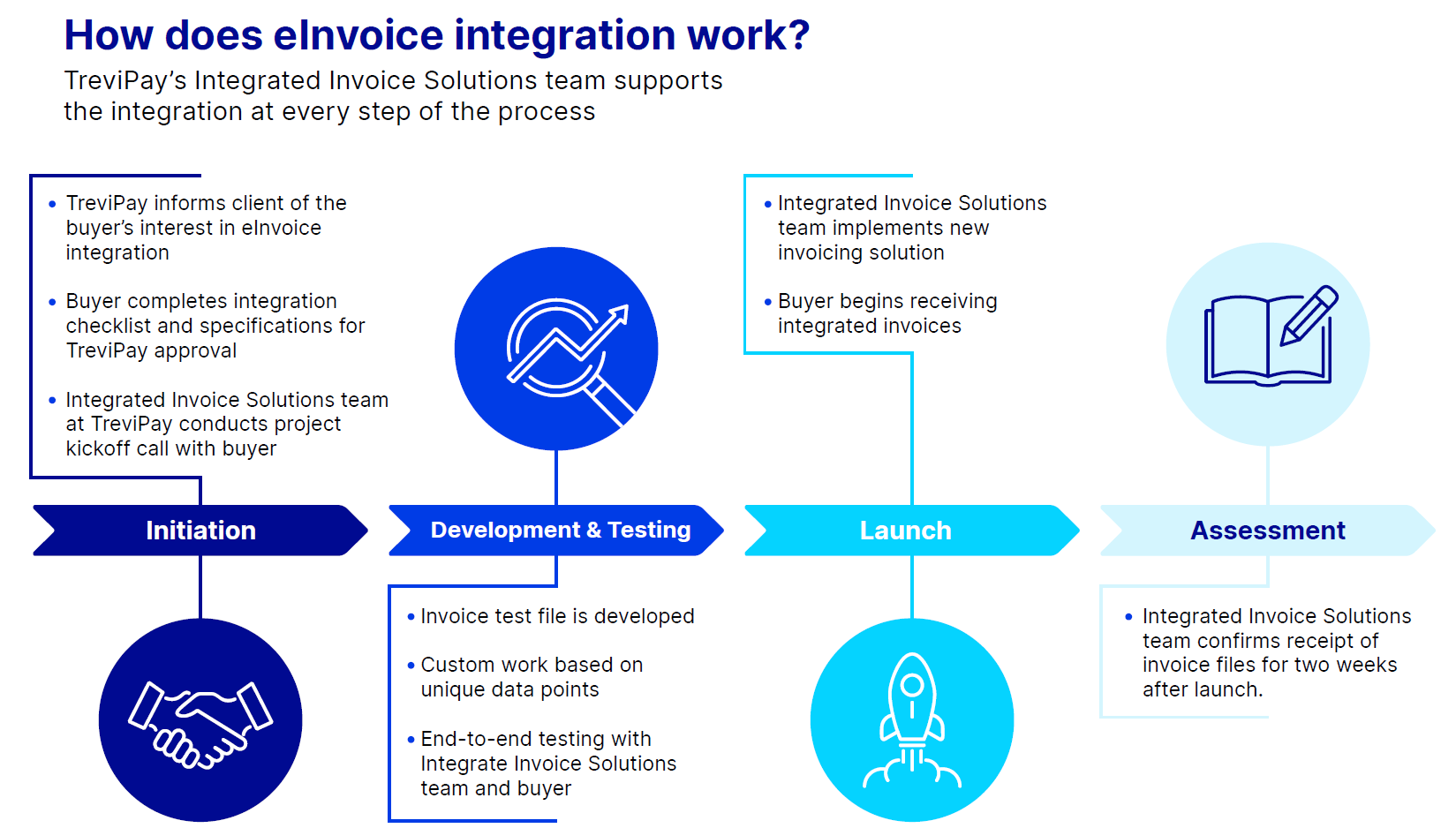 The eInvoice Integration process