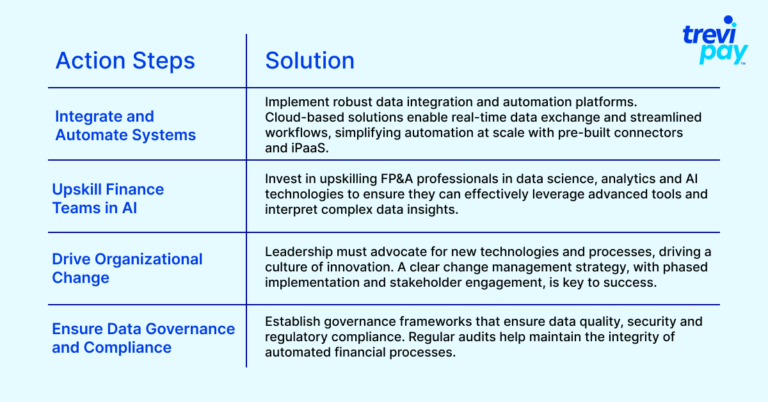 A table showing the action steps to transform FP&A into a Center of Intelligence.